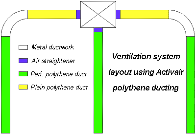 A simple Activair air duct system layout