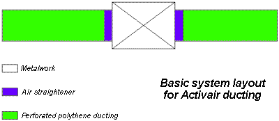 Two Activair air ducts connected to a central fan